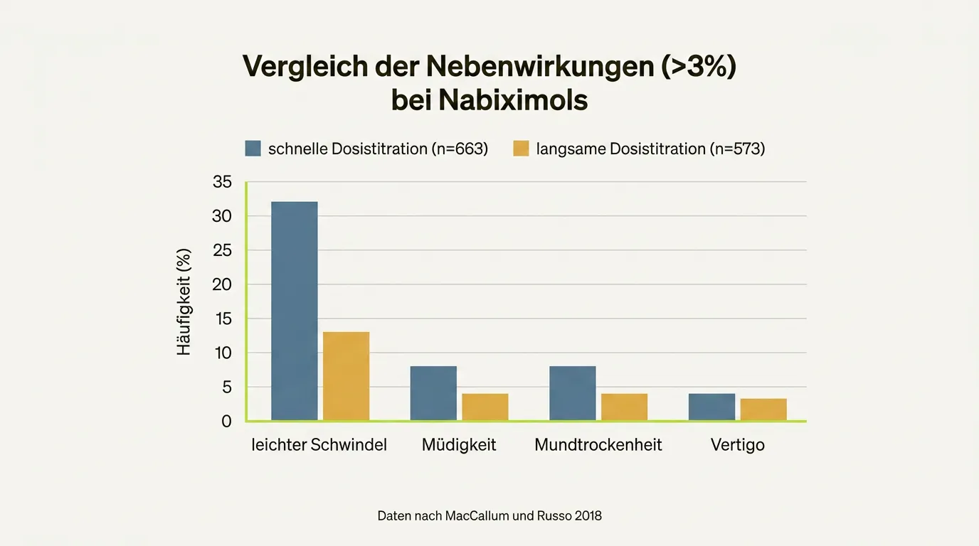 Säulendiagramm: Nebenwirkungen sind bei langsamer Dosistitration deutlich seltener als bei schneller Aufdosierung.