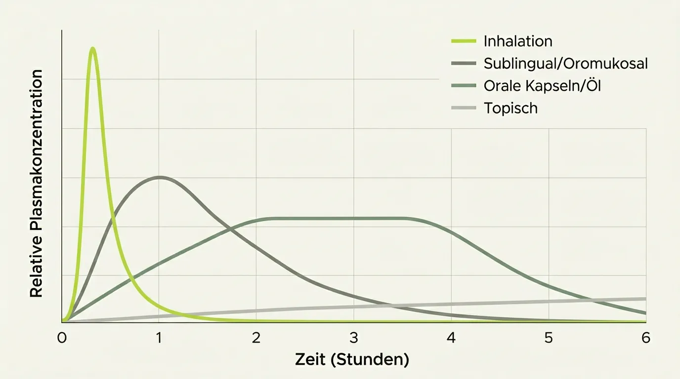 Vier Plasmaspiegelkurven für CBD nach Inhalation, sublingualer, oraler und topischer Anwendung im Zeitverlauf