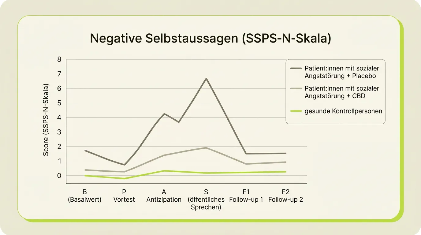 Liniendiagramm: CBD reduziert negative Selbstaussagen beim simulierten öffentlichen Sprechen im Vergleich zu Placebo